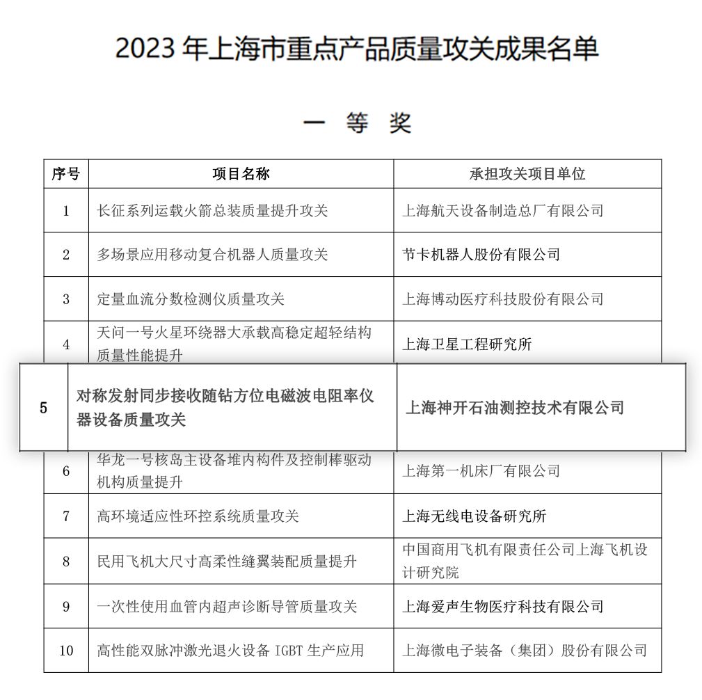 喜讯！亿万先生MR测控荣获上海市重点产品质量攻关成果一等奖(图2)